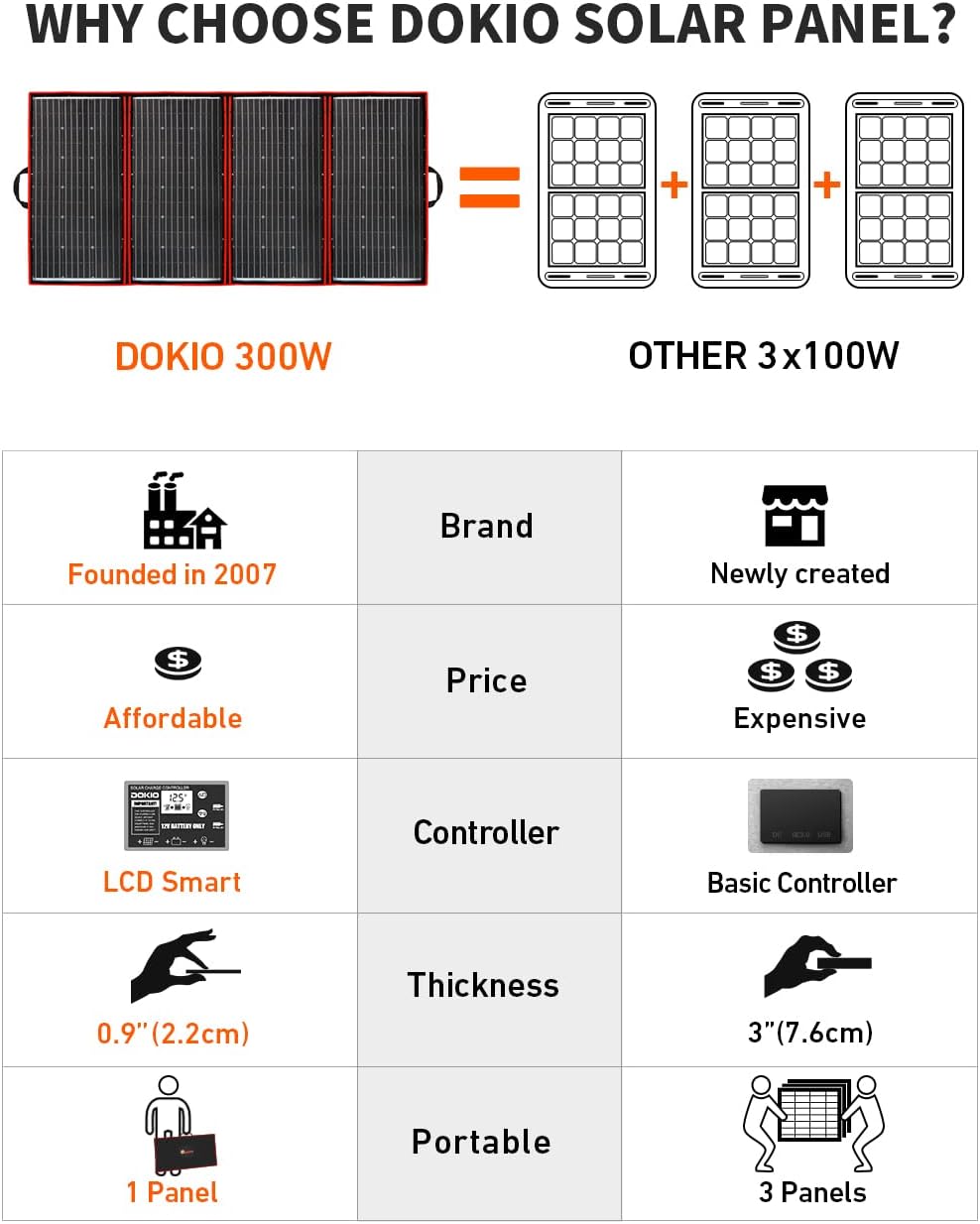 300W Portable Foldable Solar Panel Charger Kit with 18V DC Output, Smart LCD Controller, 2 USB F308310