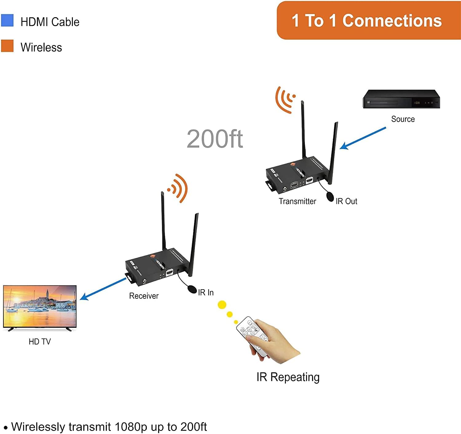 Wireless HDMI Extender Receiver Only G3792